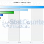 StatCounter-browser_version_partially_combined-KR-monthly-201112-201212-bar
