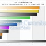 StatCounter-resolution-KR-monthly-201112-201212-bar